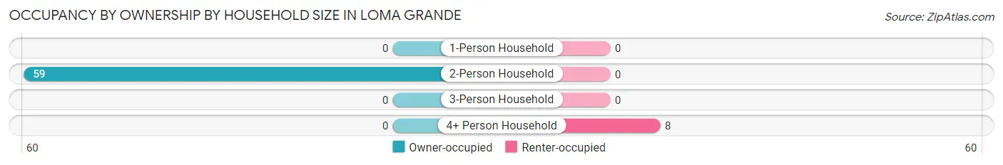 Occupancy by Ownership by Household Size in Loma Grande
