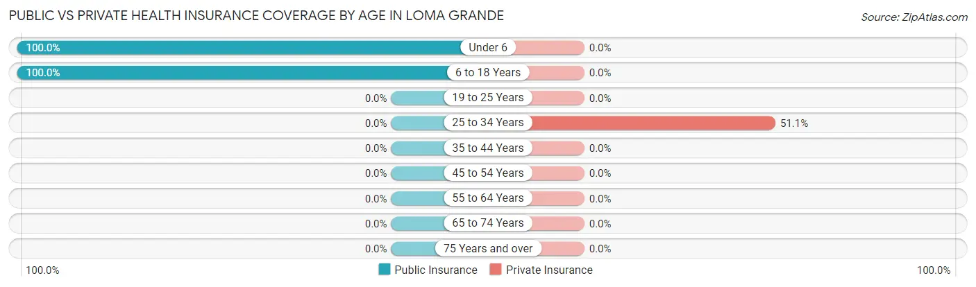 Public vs Private Health Insurance Coverage by Age in Loma Grande