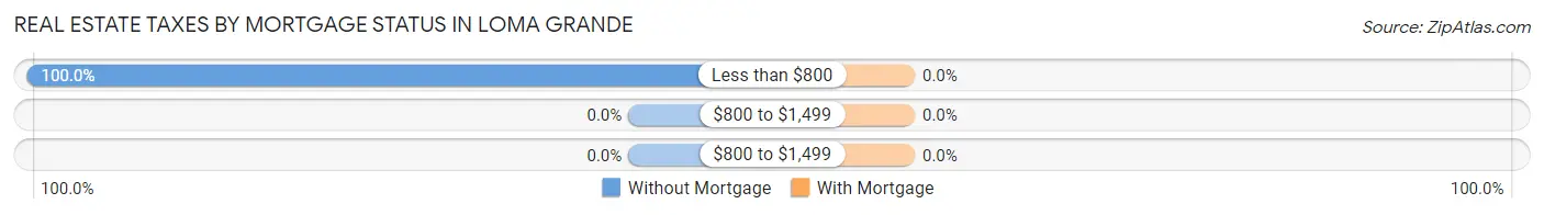 Real Estate Taxes by Mortgage Status in Loma Grande