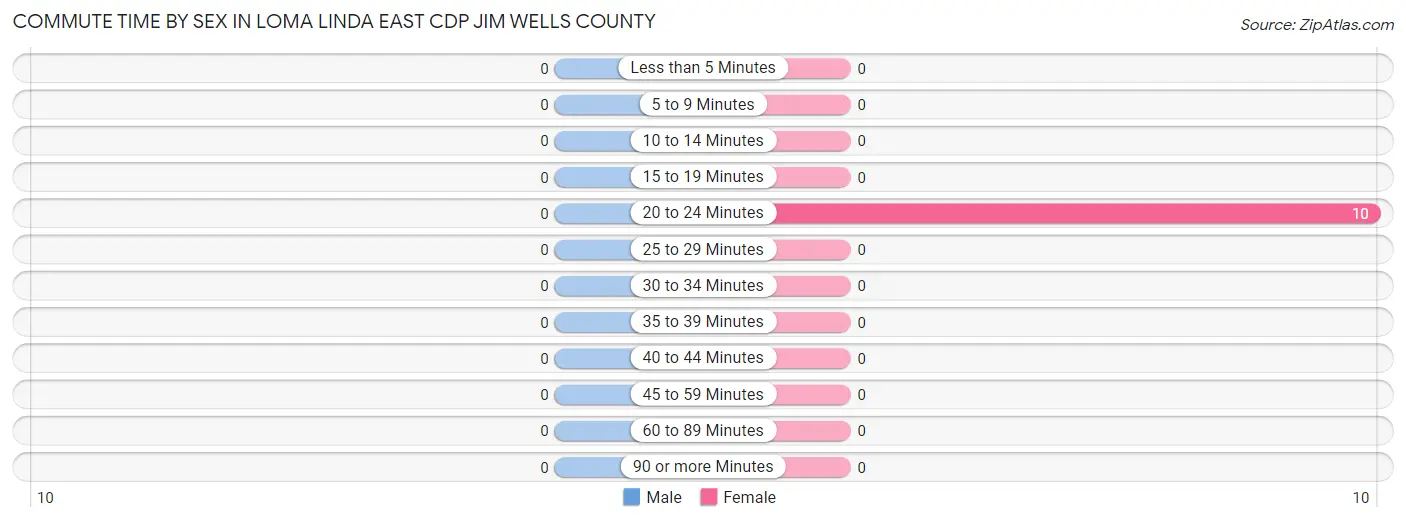 Commute Time by Sex in Loma Linda East CDP Jim Wells County