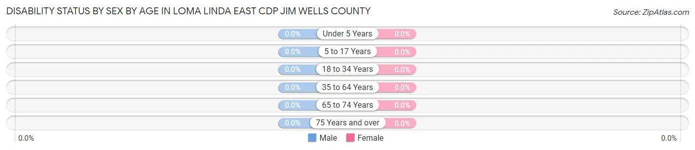 Disability Status by Sex by Age in Loma Linda East CDP Jim Wells County