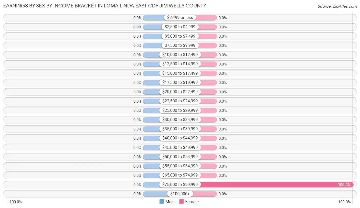 Earnings by Sex by Income Bracket in Loma Linda East CDP Jim Wells County
