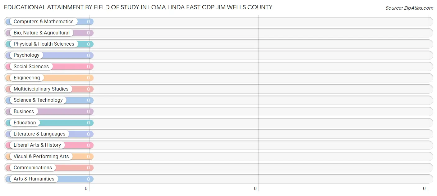 Educational Attainment by Field of Study in Loma Linda East CDP Jim Wells County