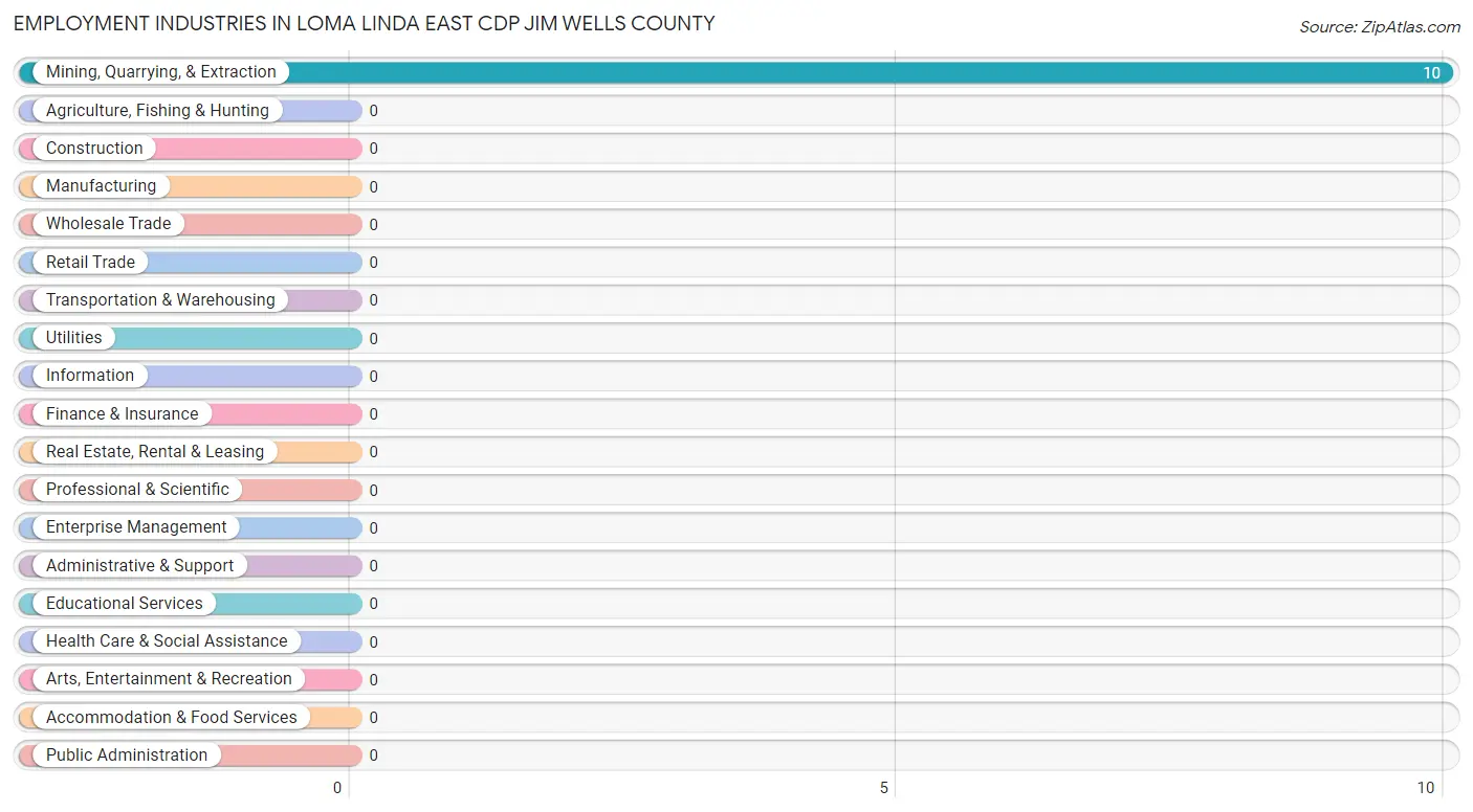 Employment Industries in Loma Linda East CDP Jim Wells County