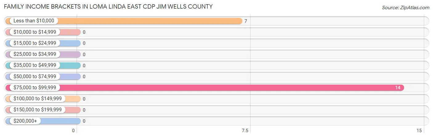Family Income Brackets in Loma Linda East CDP Jim Wells County