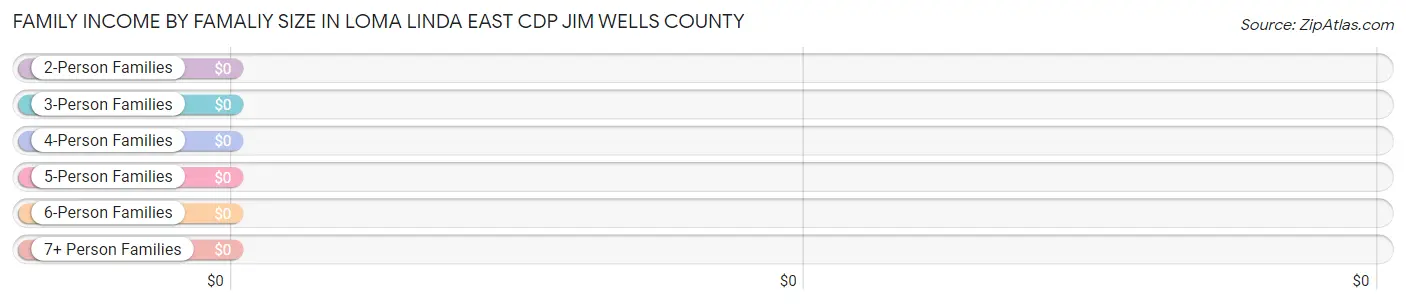 Family Income by Famaliy Size in Loma Linda East CDP Jim Wells County