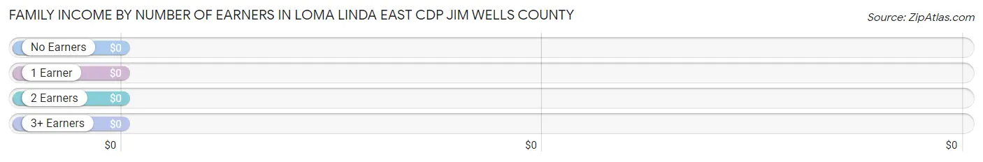 Family Income by Number of Earners in Loma Linda East CDP Jim Wells County