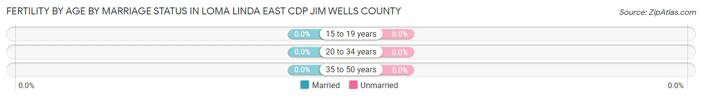 Female Fertility by Age by Marriage Status in Loma Linda East CDP Jim Wells County