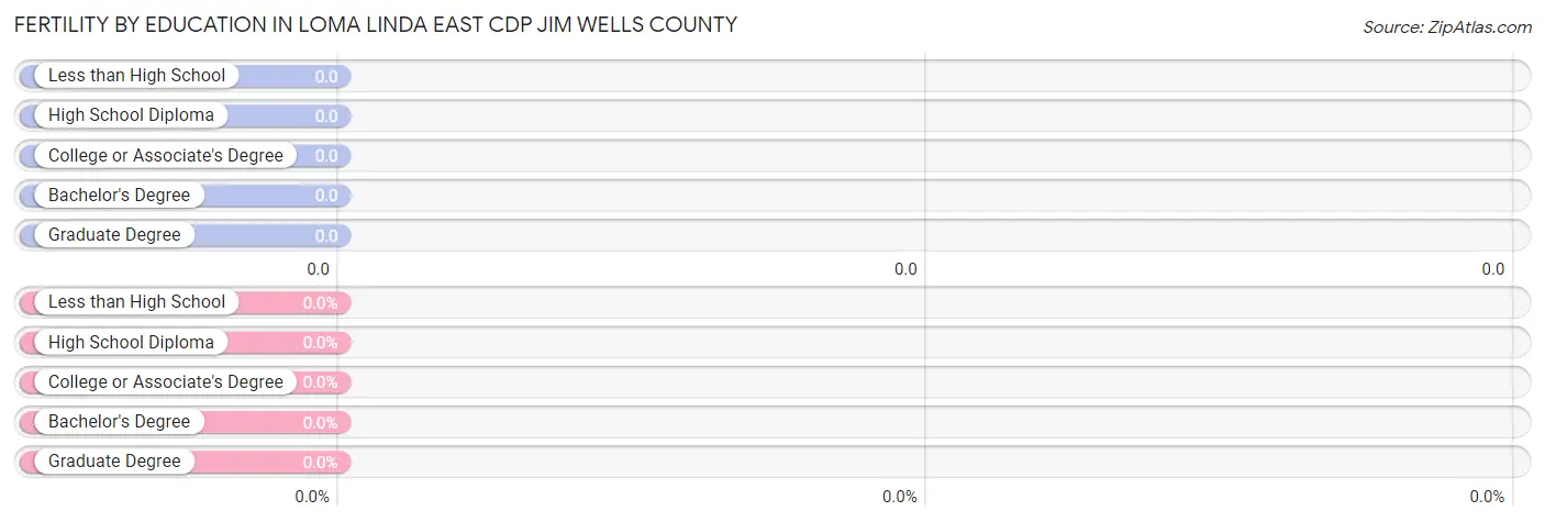 Female Fertility by Education Attainment in Loma Linda East CDP Jim Wells County