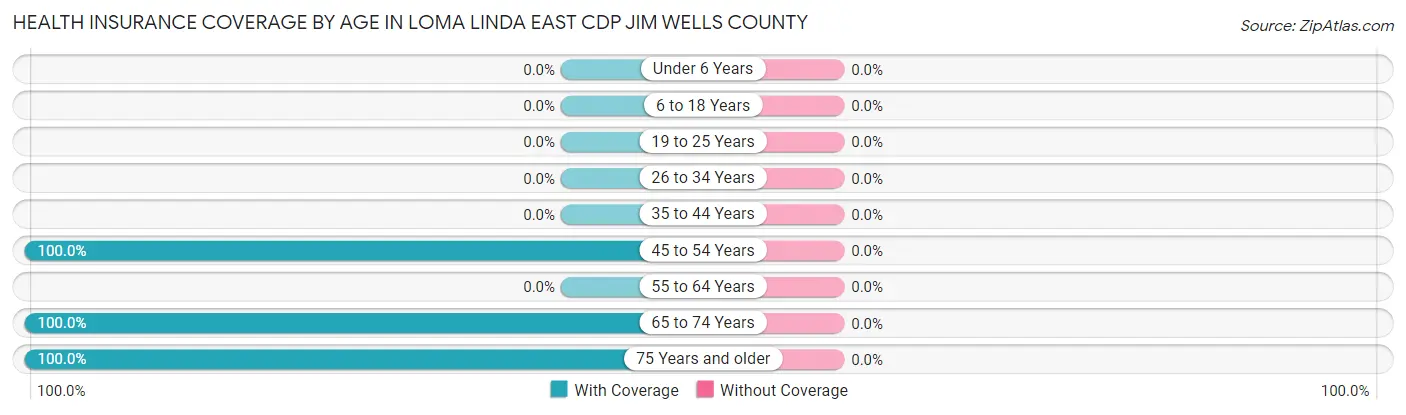 Health Insurance Coverage by Age in Loma Linda East CDP Jim Wells County