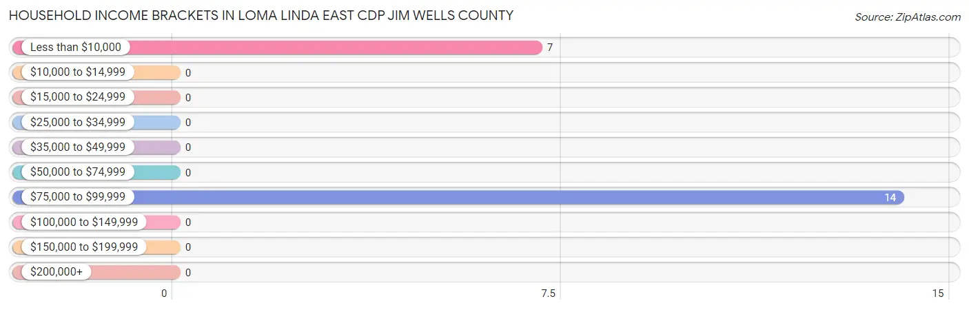 Household Income Brackets in Loma Linda East CDP Jim Wells County