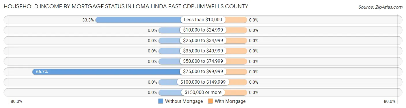 Household Income by Mortgage Status in Loma Linda East CDP Jim Wells County