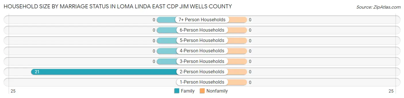 Household Size by Marriage Status in Loma Linda East CDP Jim Wells County