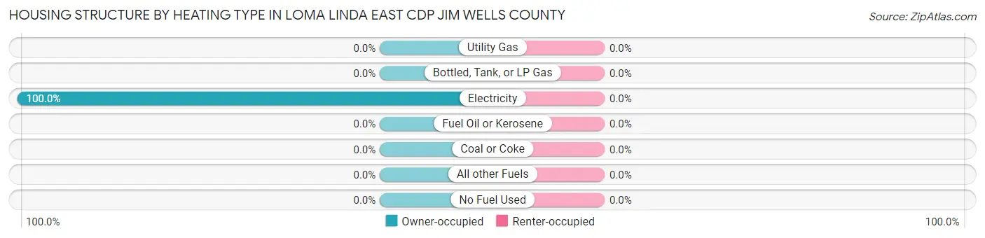 Housing Structure by Heating Type in Loma Linda East CDP Jim Wells County