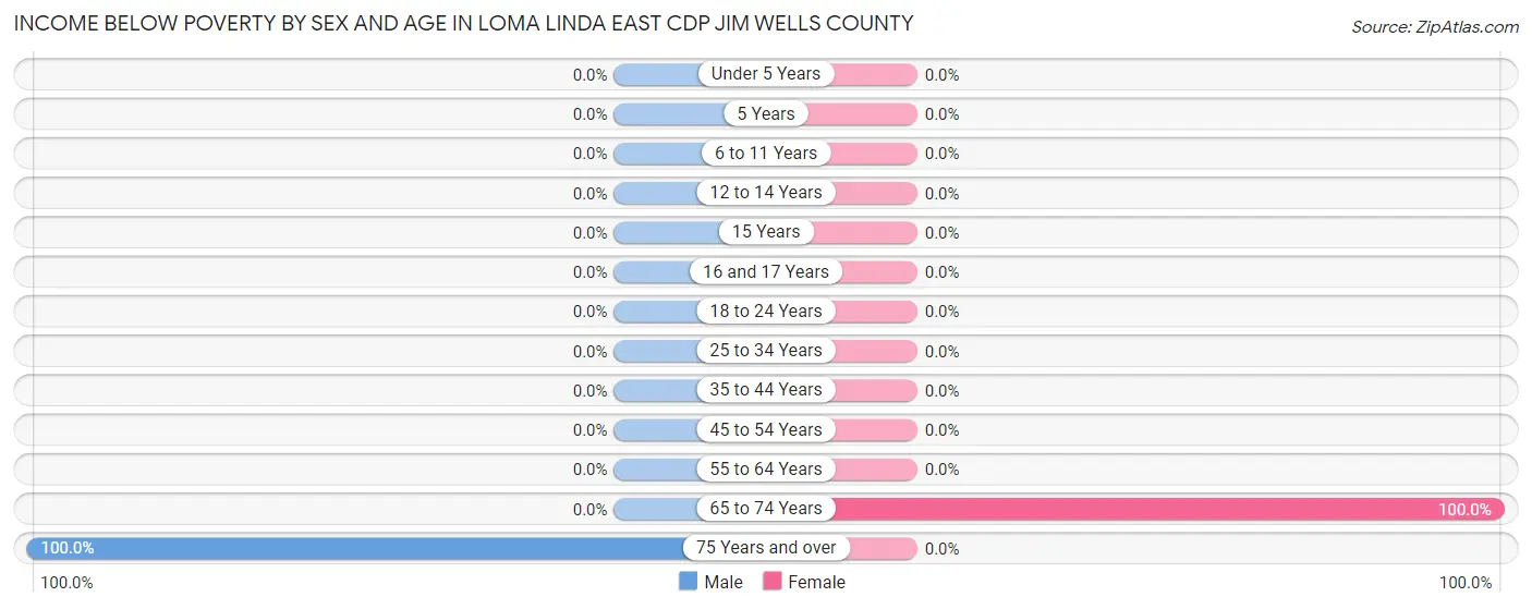 Income Below Poverty by Sex and Age in Loma Linda East CDP Jim Wells County
