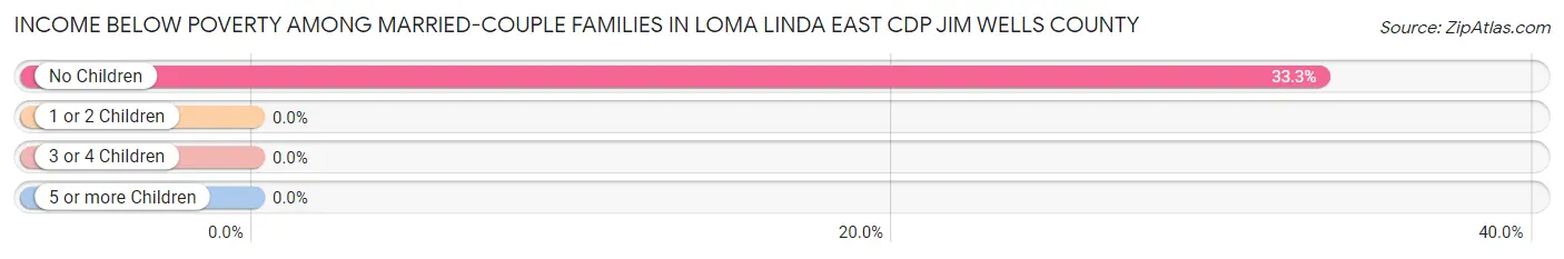 Income Below Poverty Among Married-Couple Families in Loma Linda East CDP Jim Wells County