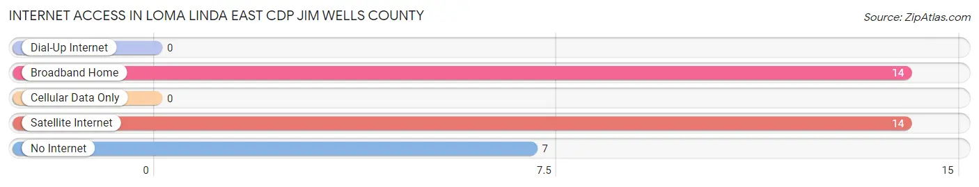 Internet Access in Loma Linda East CDP Jim Wells County