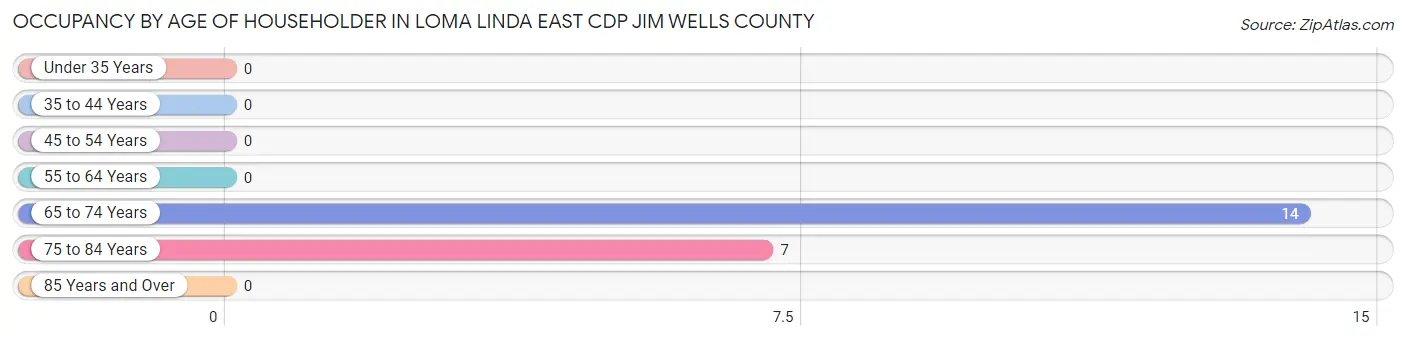 Occupancy by Age of Householder in Loma Linda East CDP Jim Wells County
