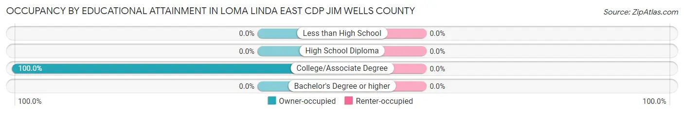 Occupancy by Educational Attainment in Loma Linda East CDP Jim Wells County