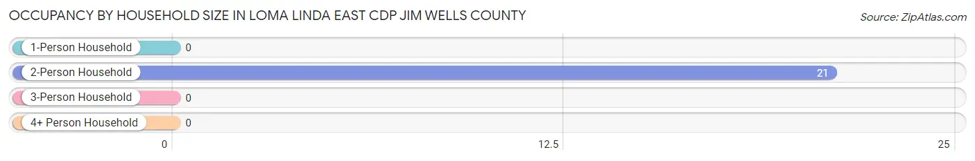 Occupancy by Household Size in Loma Linda East CDP Jim Wells County