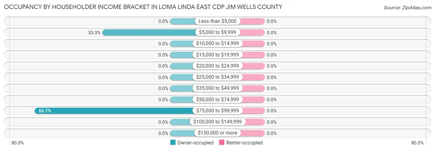 Occupancy by Householder Income Bracket in Loma Linda East CDP Jim Wells County