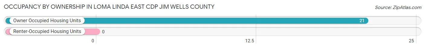 Occupancy by Ownership in Loma Linda East CDP Jim Wells County