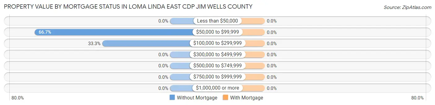 Property Value by Mortgage Status in Loma Linda East CDP Jim Wells County