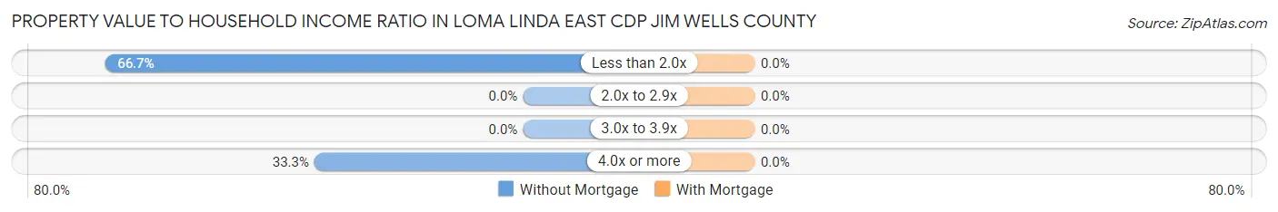 Property Value to Household Income Ratio in Loma Linda East CDP Jim Wells County
