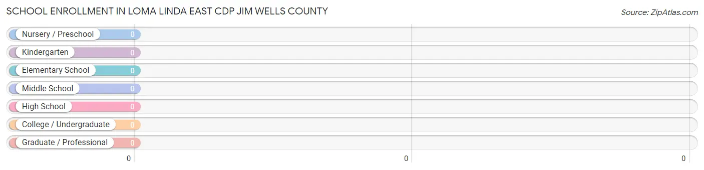 School Enrollment in Loma Linda East CDP Jim Wells County