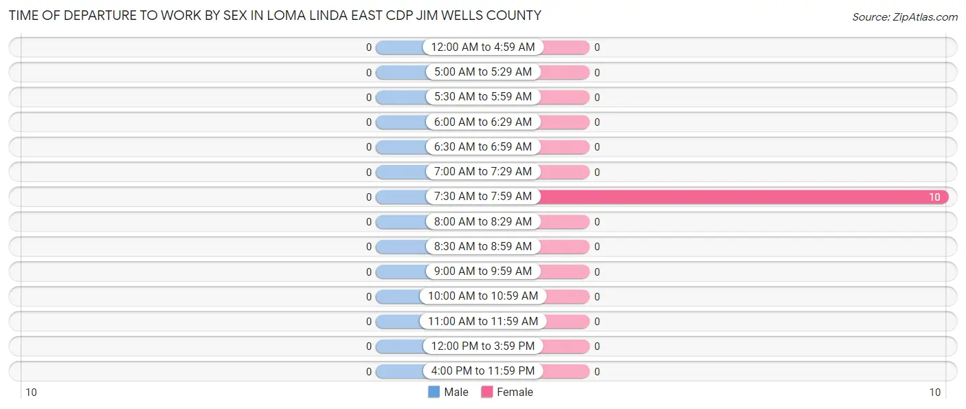 Time of Departure to Work by Sex in Loma Linda East CDP Jim Wells County
