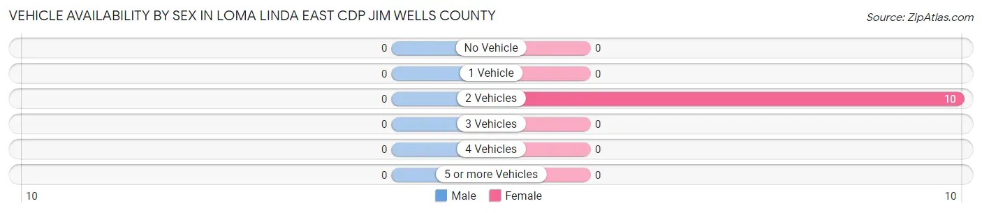 Vehicle Availability by Sex in Loma Linda East CDP Jim Wells County