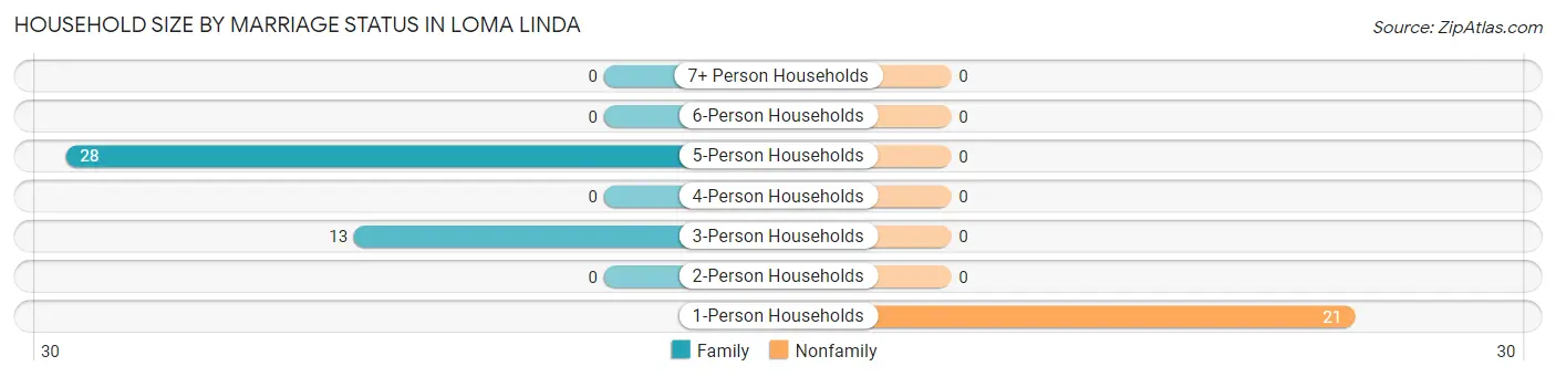 Household Size by Marriage Status in Loma Linda