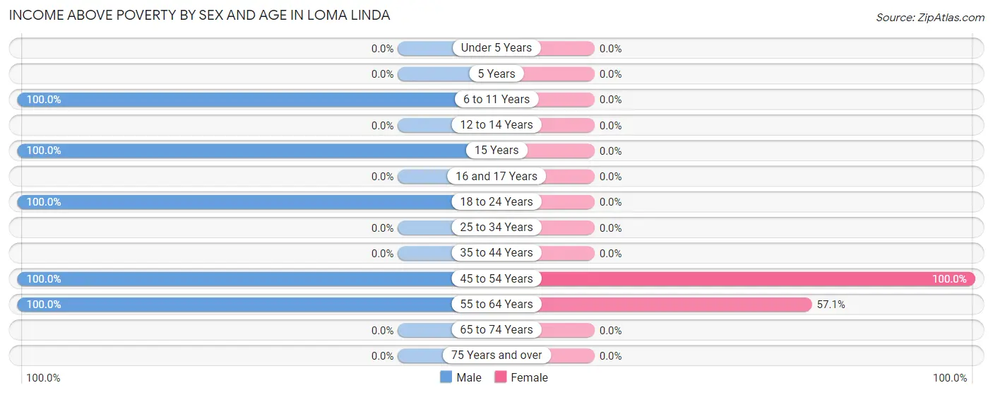 Income Above Poverty by Sex and Age in Loma Linda