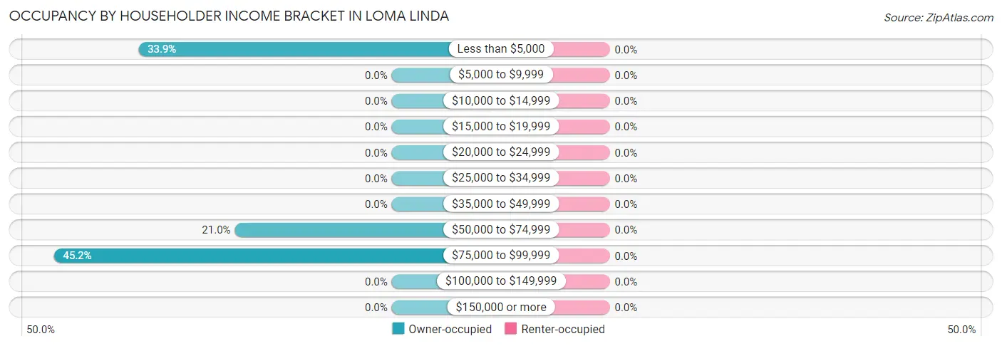 Occupancy by Householder Income Bracket in Loma Linda