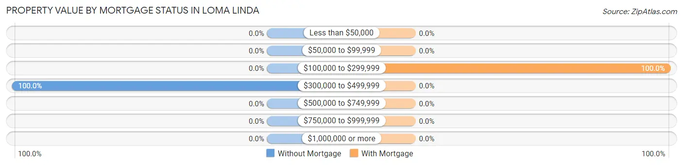 Property Value by Mortgage Status in Loma Linda