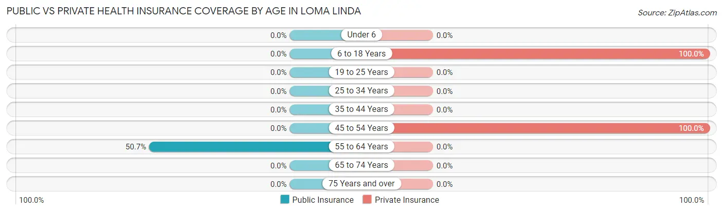 Public vs Private Health Insurance Coverage by Age in Loma Linda