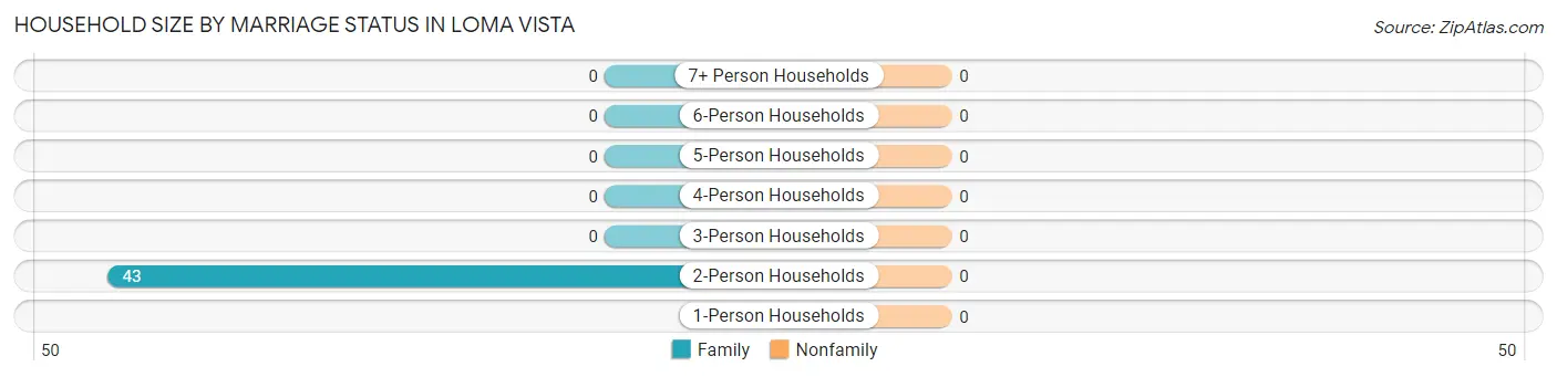 Household Size by Marriage Status in Loma Vista