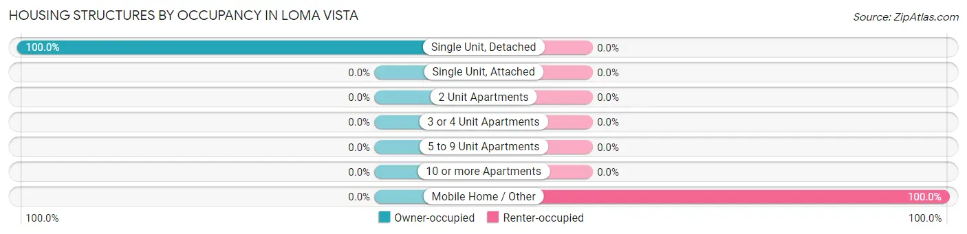 Housing Structures by Occupancy in Loma Vista
