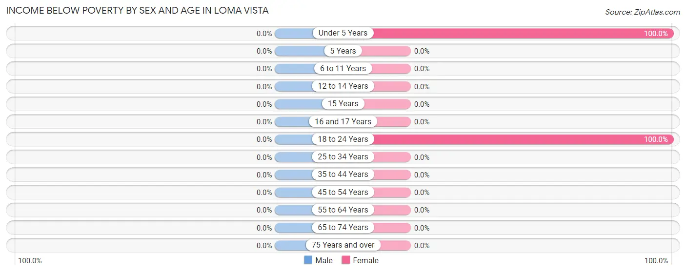Income Below Poverty by Sex and Age in Loma Vista