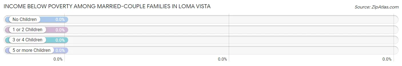 Income Below Poverty Among Married-Couple Families in Loma Vista