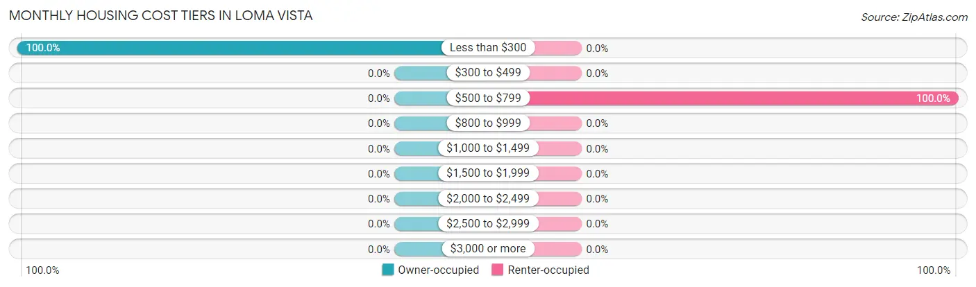 Monthly Housing Cost Tiers in Loma Vista