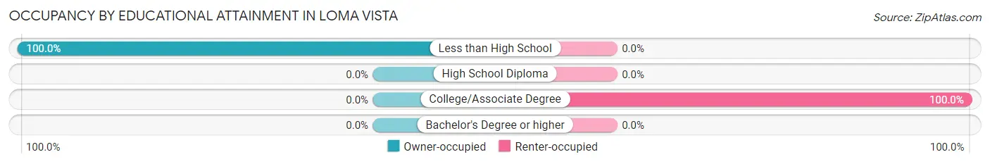 Occupancy by Educational Attainment in Loma Vista