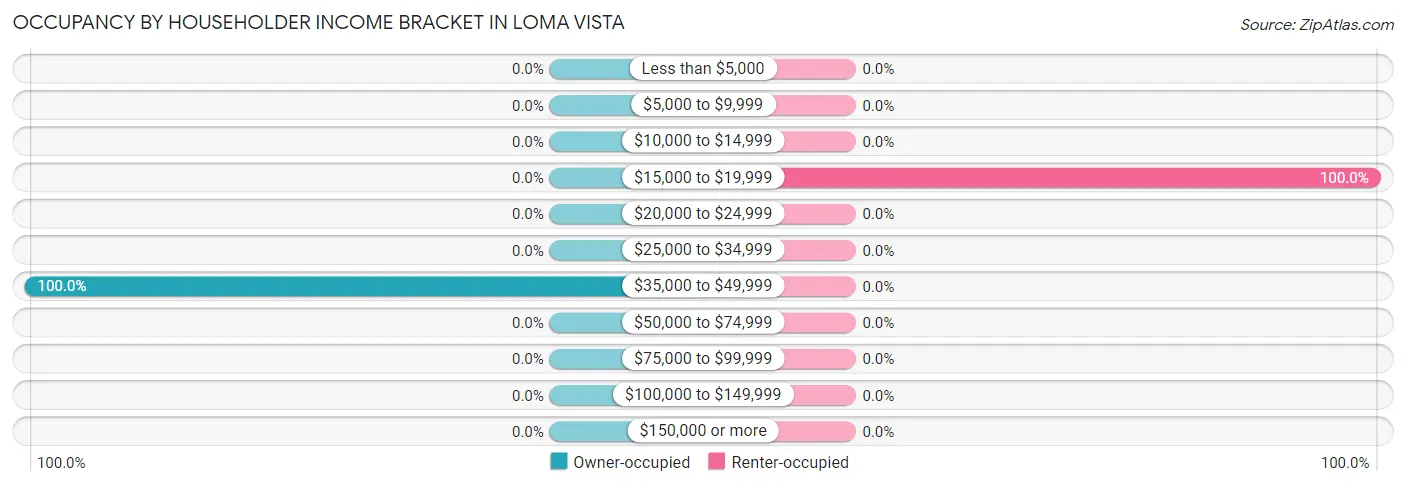 Occupancy by Householder Income Bracket in Loma Vista