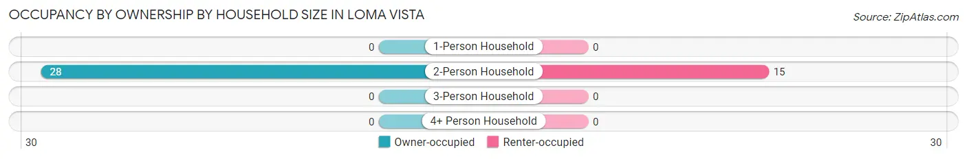 Occupancy by Ownership by Household Size in Loma Vista
