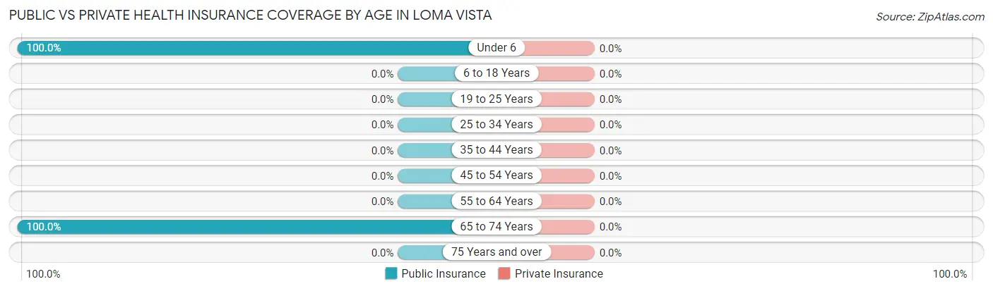 Public vs Private Health Insurance Coverage by Age in Loma Vista