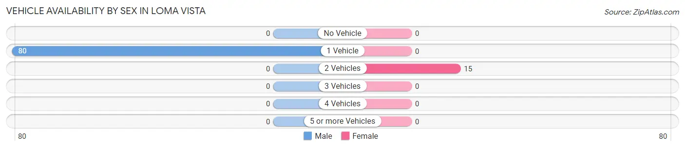 Vehicle Availability by Sex in Loma Vista