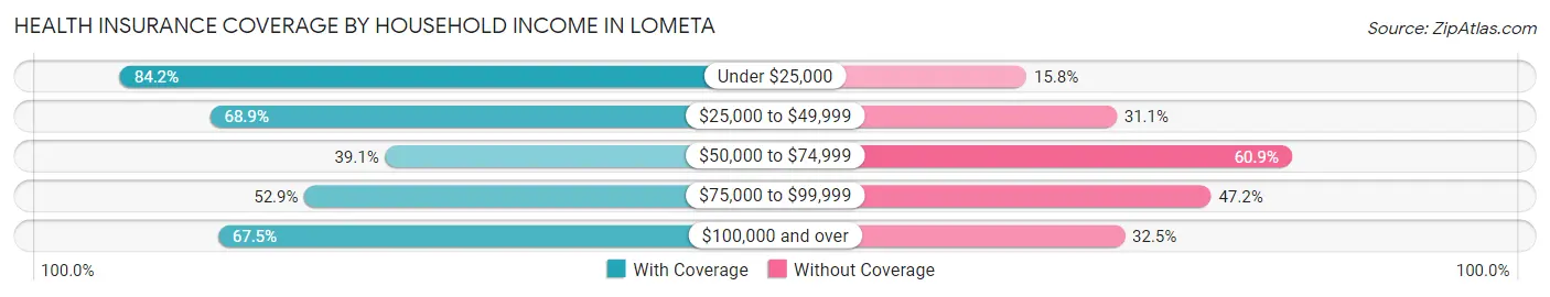 Health Insurance Coverage by Household Income in Lometa
