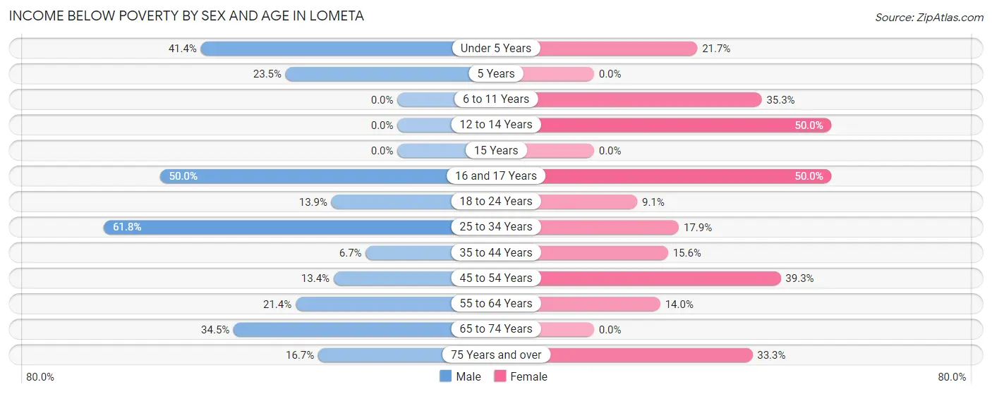 Income Below Poverty by Sex and Age in Lometa