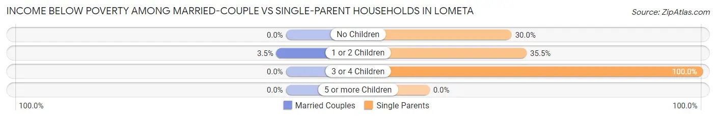 Income Below Poverty Among Married-Couple vs Single-Parent Households in Lometa