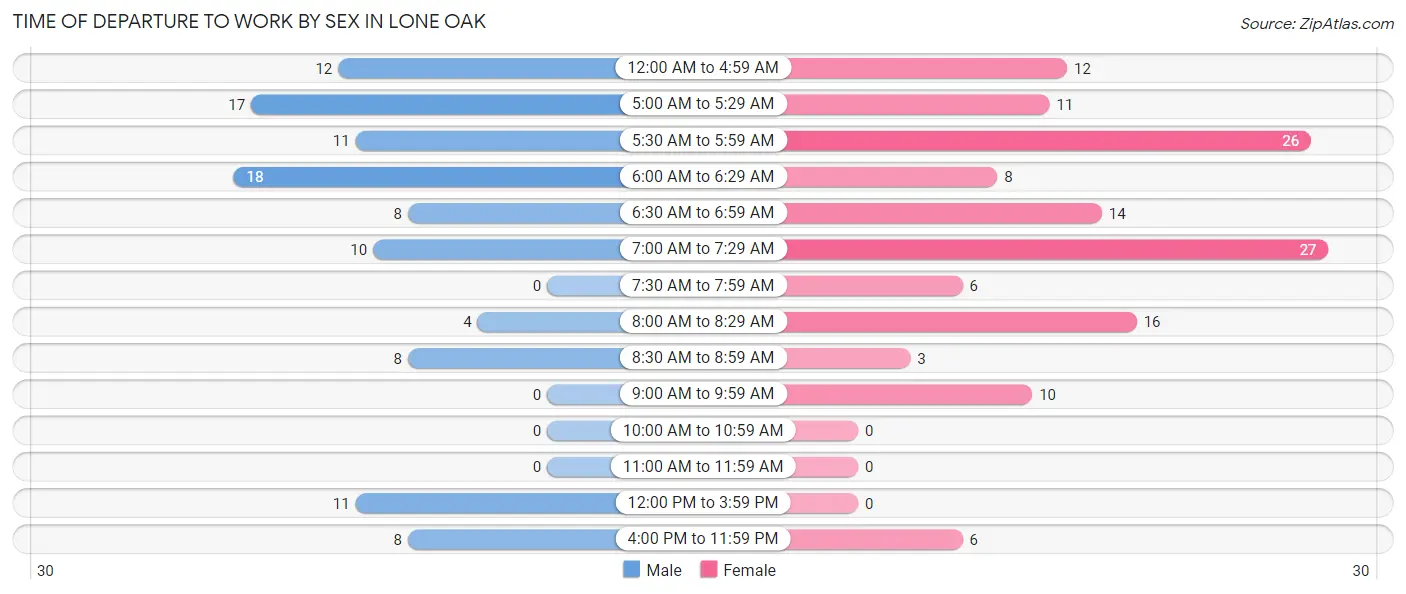 Time of Departure to Work by Sex in Lone Oak